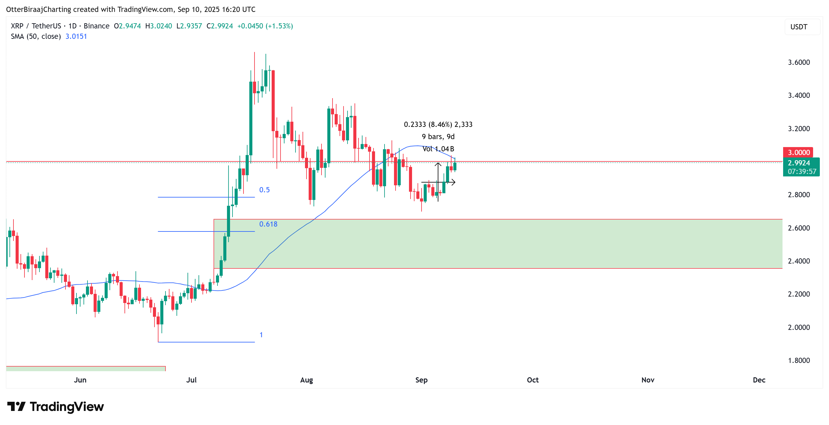 Tiền điện tử, XRP, Thị trường, Sàn giao dịch tiền điện tử, Binance, Phân tích giá, Phân tích thị trường