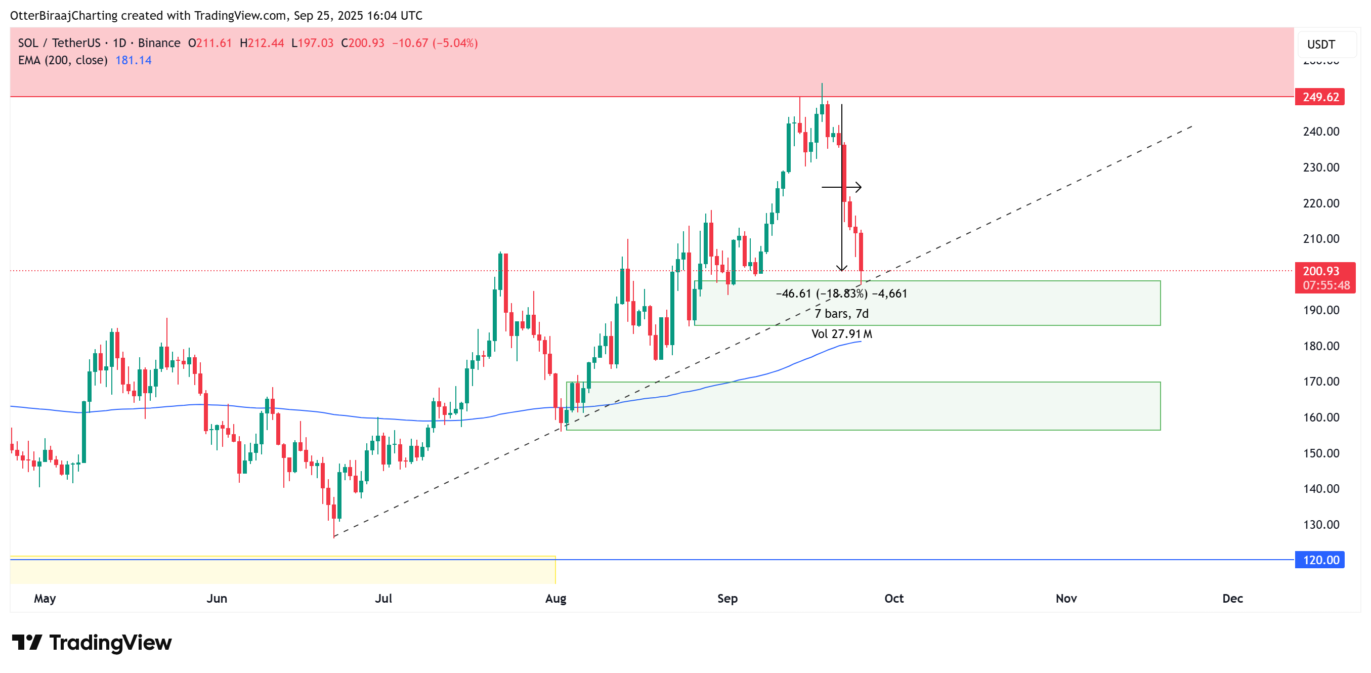 Tiền điện tử, Giá Bitcoin, Thị trường, Hoa Kỳ, Sàn giao dịch tiền điện tử, Phân tích giá, Phân tích thị trường, Theo dõi Altcoin, Solana
