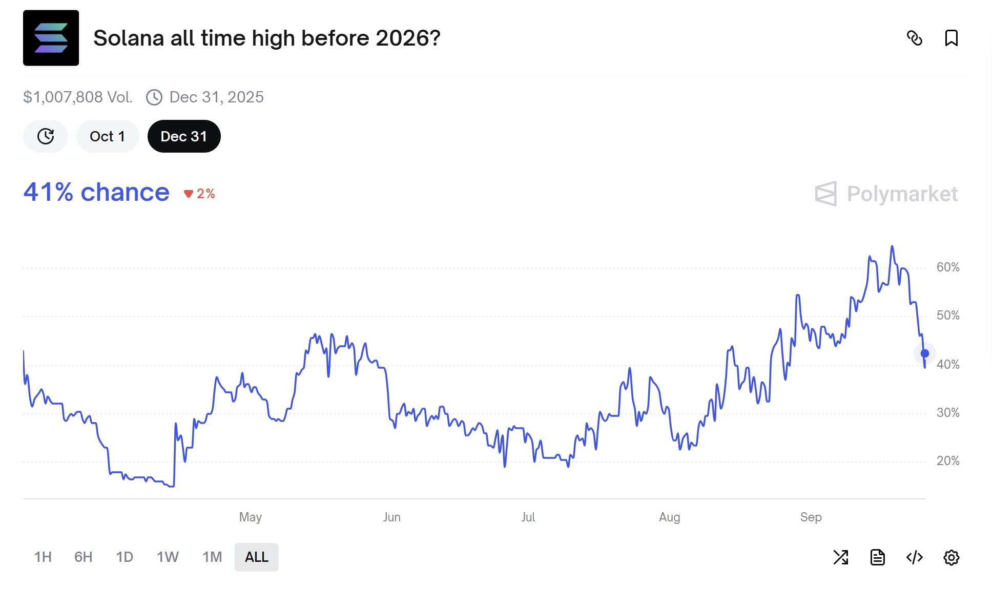 Tiền điện tử, Giá Bitcoin, Thị trường, Hoa Kỳ, Sàn giao dịch tiền điện tử, Phân tích giá, Phân tích thị trường, Theo dõi Altcoin, Solana