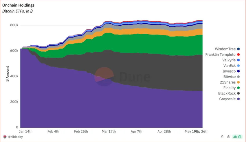 Bitcoin ETF Onchain Holdings