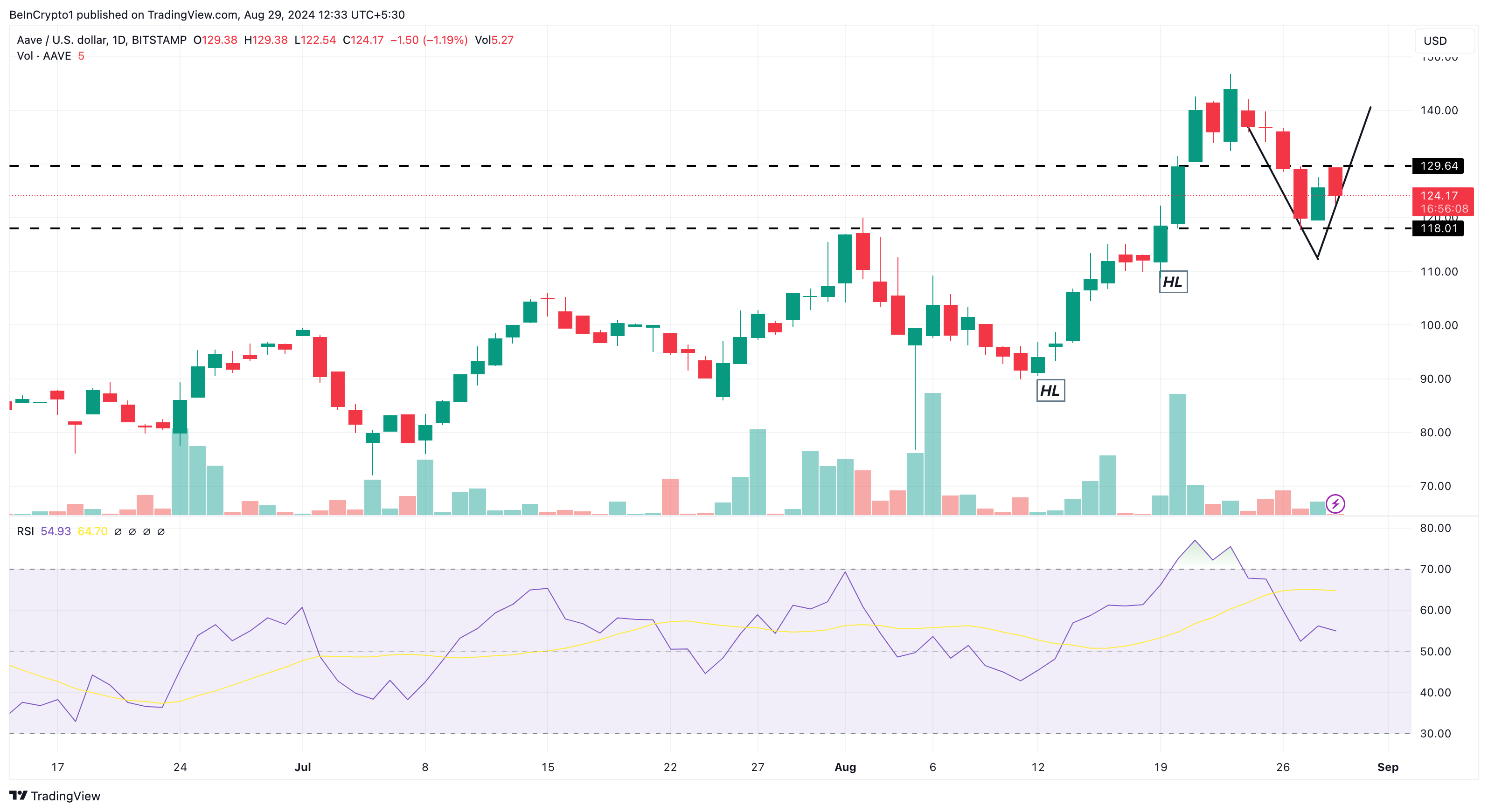 aave-price-analysis-september Aave Daily Analysis.