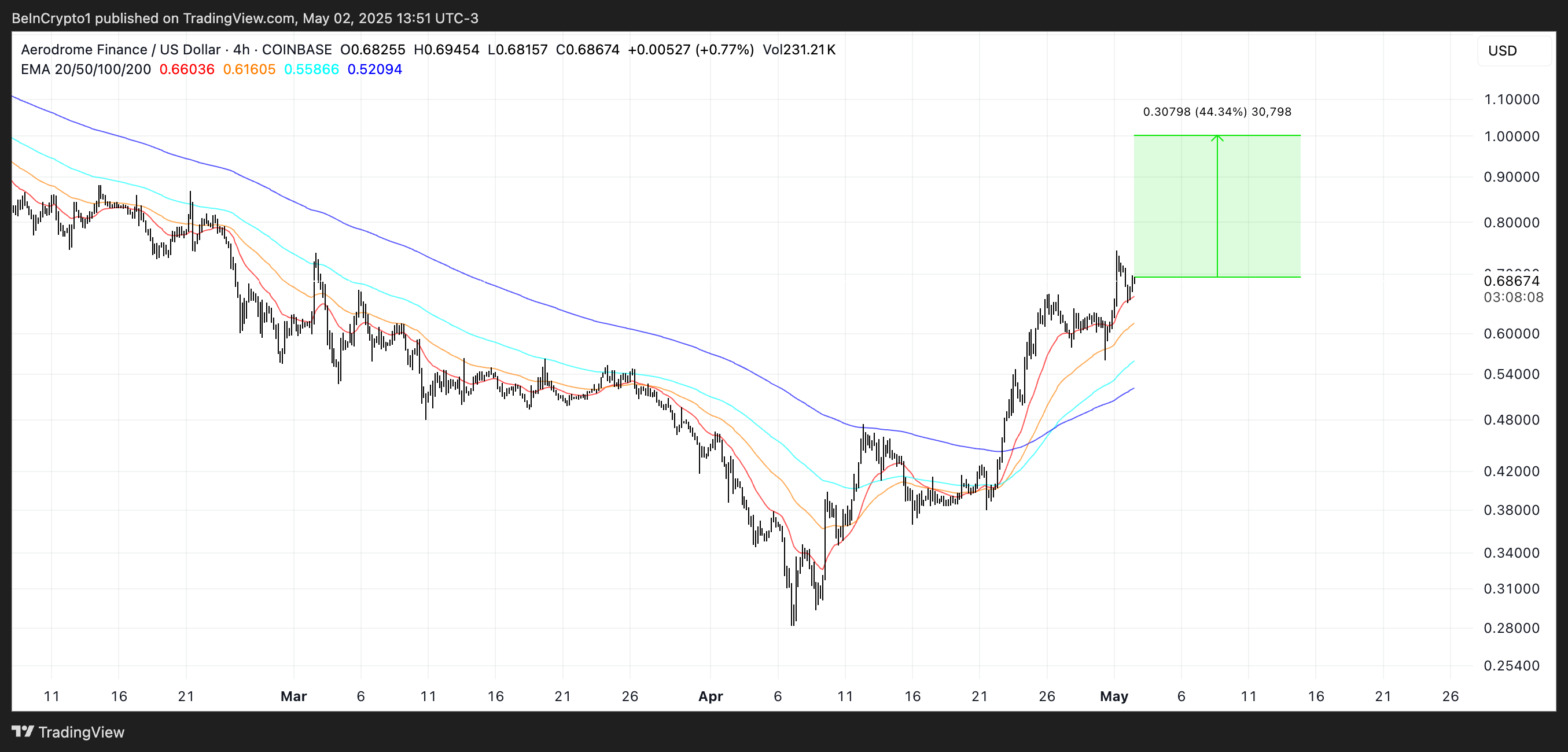AERO Price Analysis.