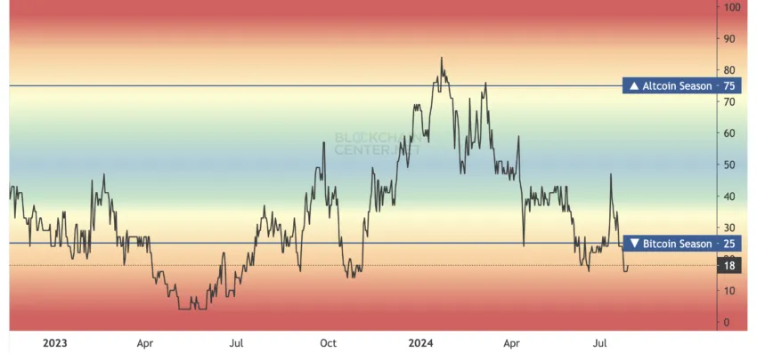 altcoin-season-index-reading-850x406-png