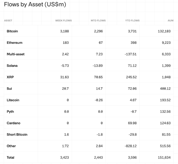 Crypto Inflows last week