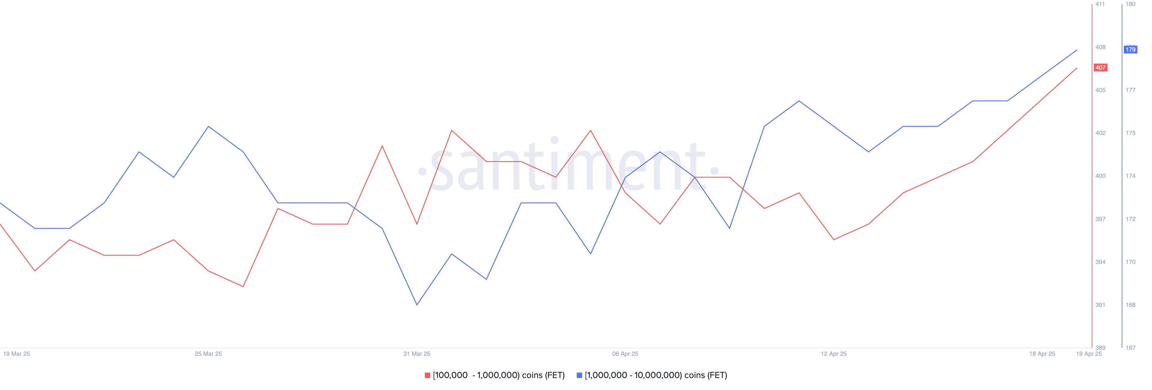 Number of Addresses Holding Between 100,000 and 1,000,000 FET.