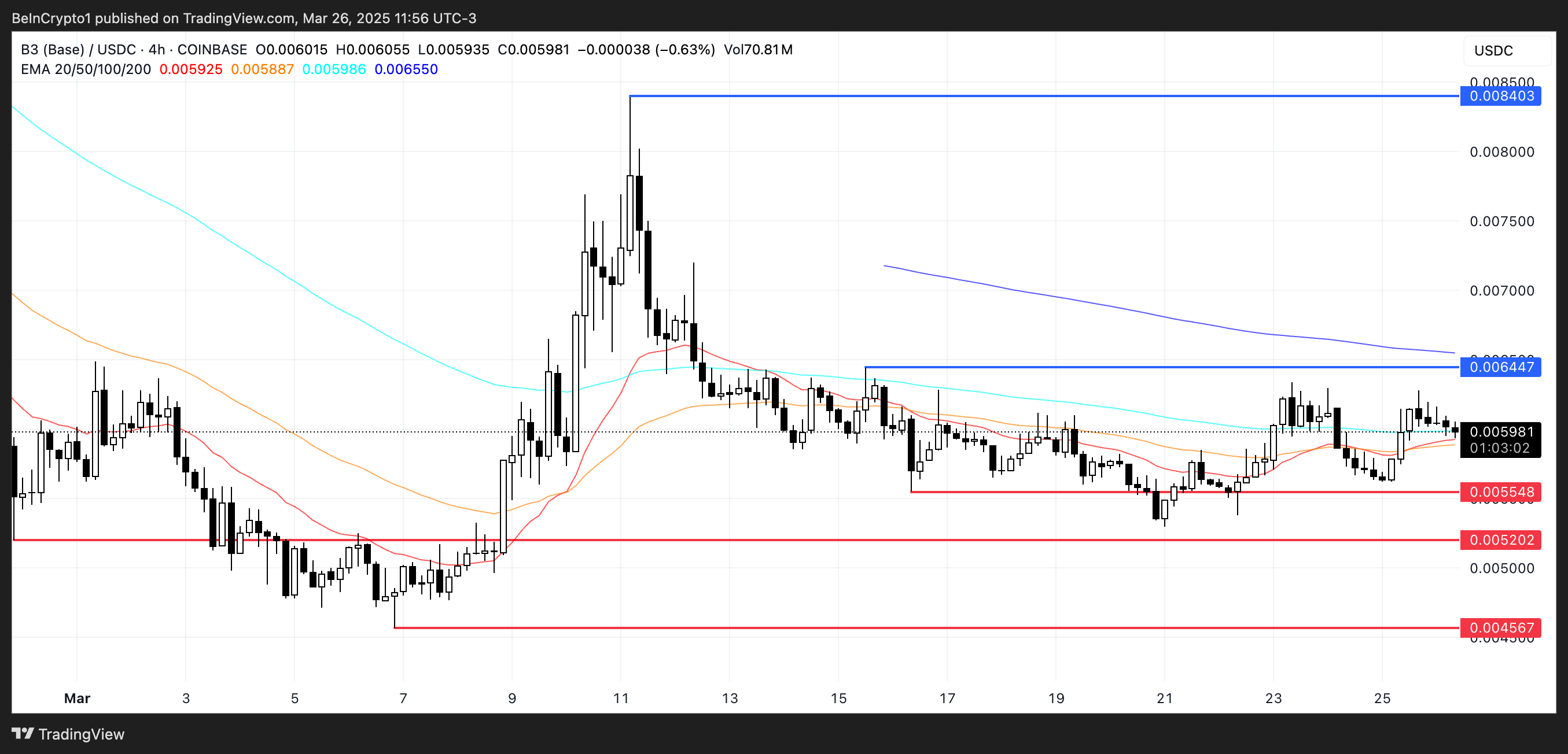 Phân tích giá cho B3.