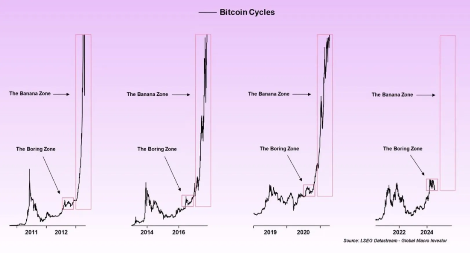 banana-zone-jpeg Biến động giá Bitcoin với mô hình "Banana Zone". Nguồn: The Bitcoin Historian