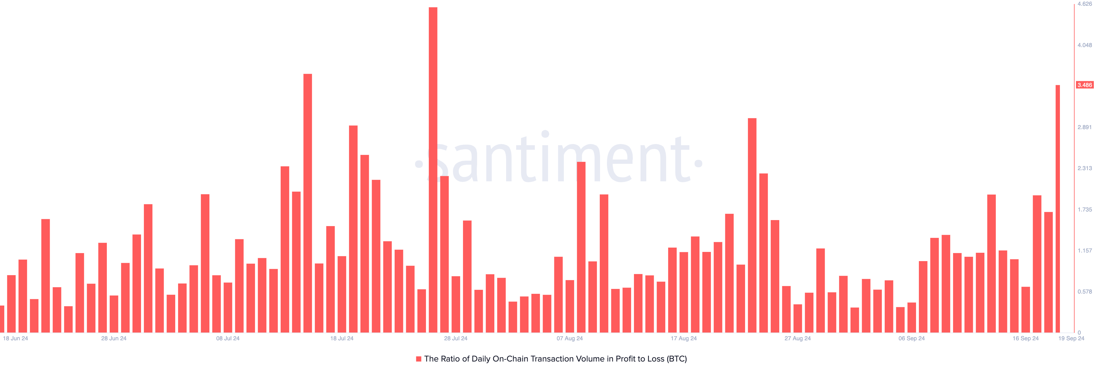 bitcoin-btc-07-27-30-19-sep-2024 Bitcoin Ratio of Daily On-Chain Transaction Volume in Profit to Loss