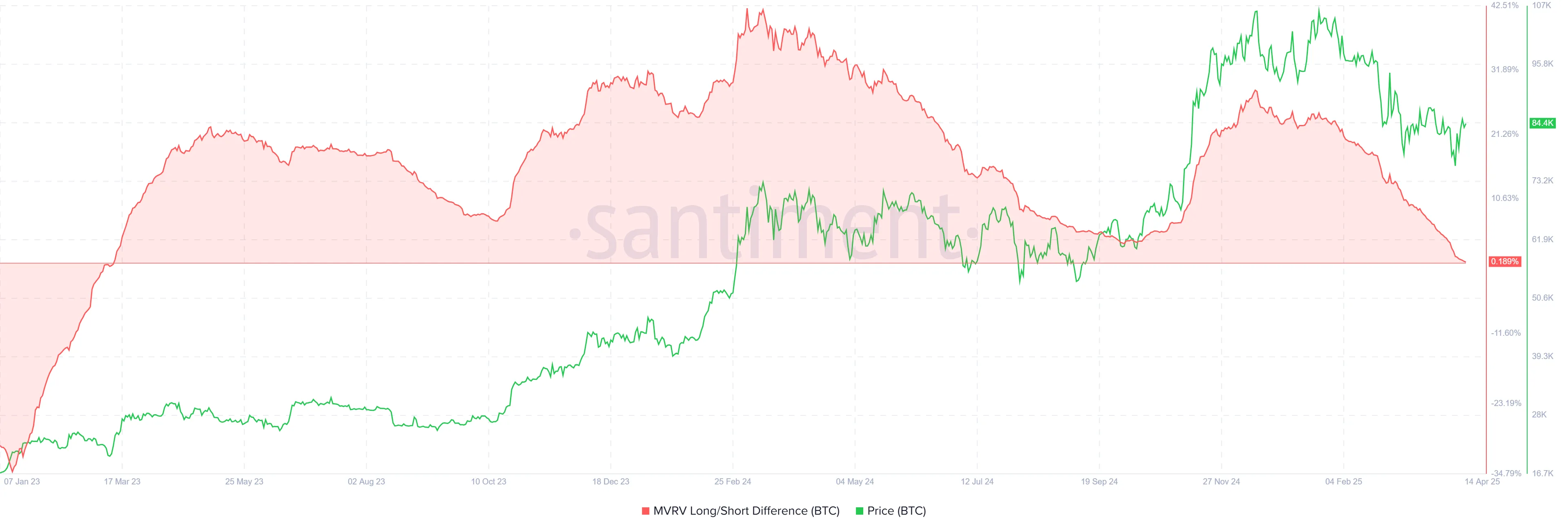 Bitcoin MVRV Long/Short Difference.