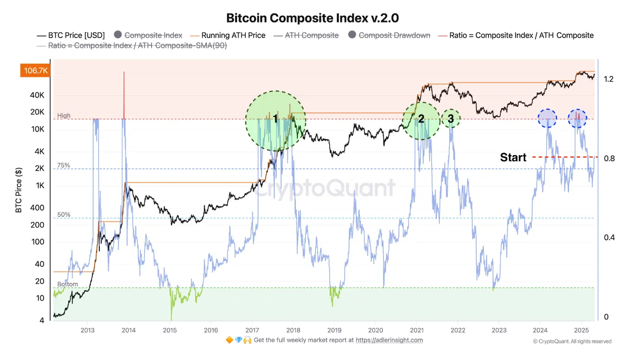 Bitcoin Composite Index. Source: AxelAdlerJr