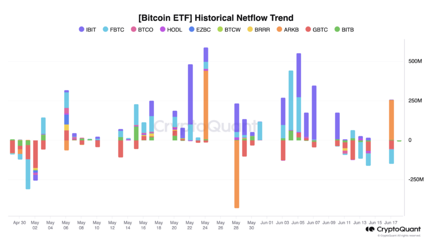 Xu hướng dòng chảy ròng của Bitcoin ETF