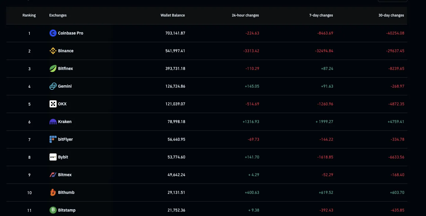 Bitcoin Supply on Exchanges. Source: Coinglass