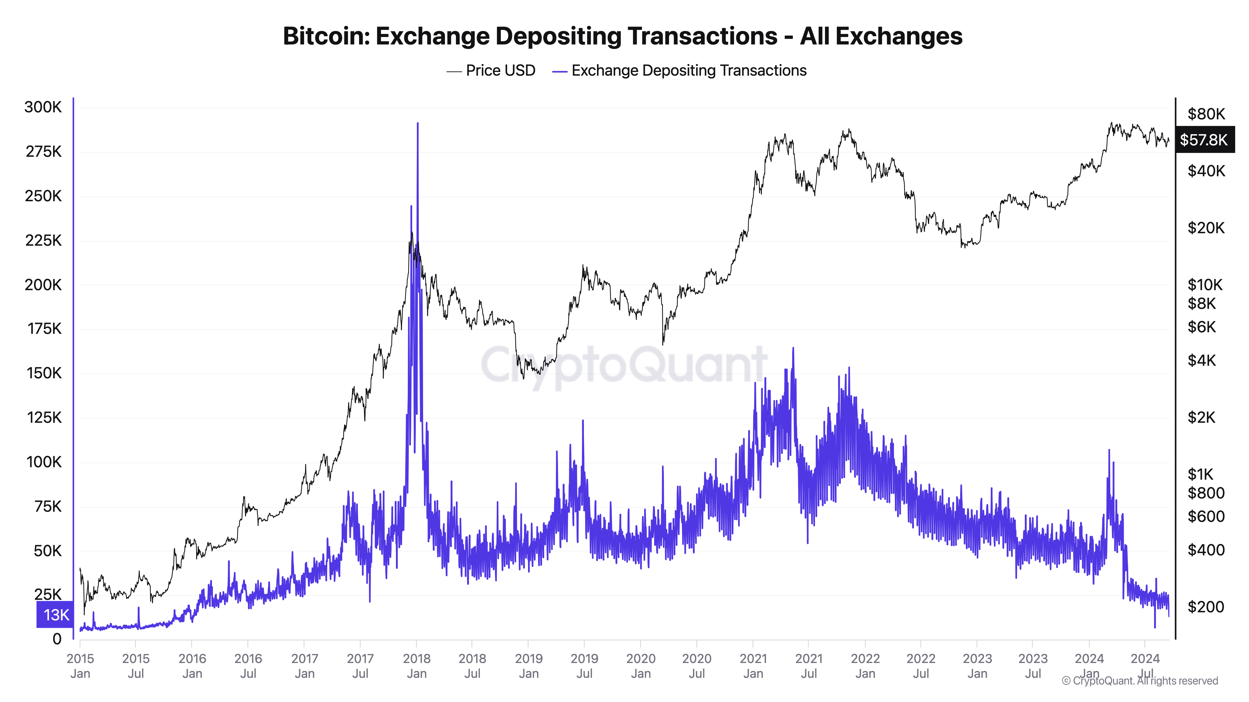 bitcoin-exchange-depositing-transactions-all-exchanges