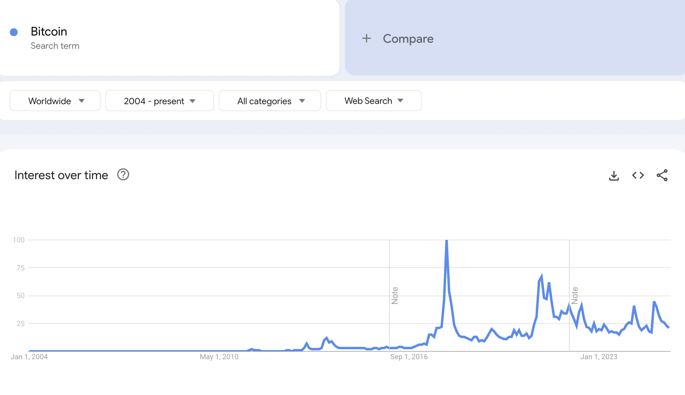 bitcoin-search-google-trends-png Khối lượng tìm kiếm Bitcoin trên Google Trends. Nguồn: Google Trends