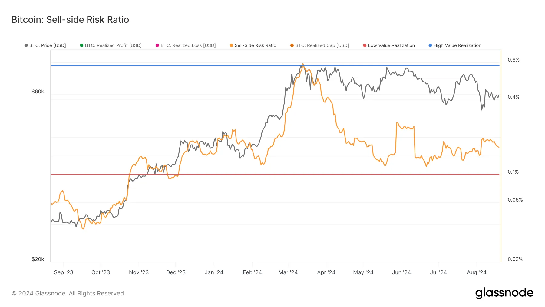 Sell-Side Risk Ratio của Bitcoin. Nguồn: Glassnode