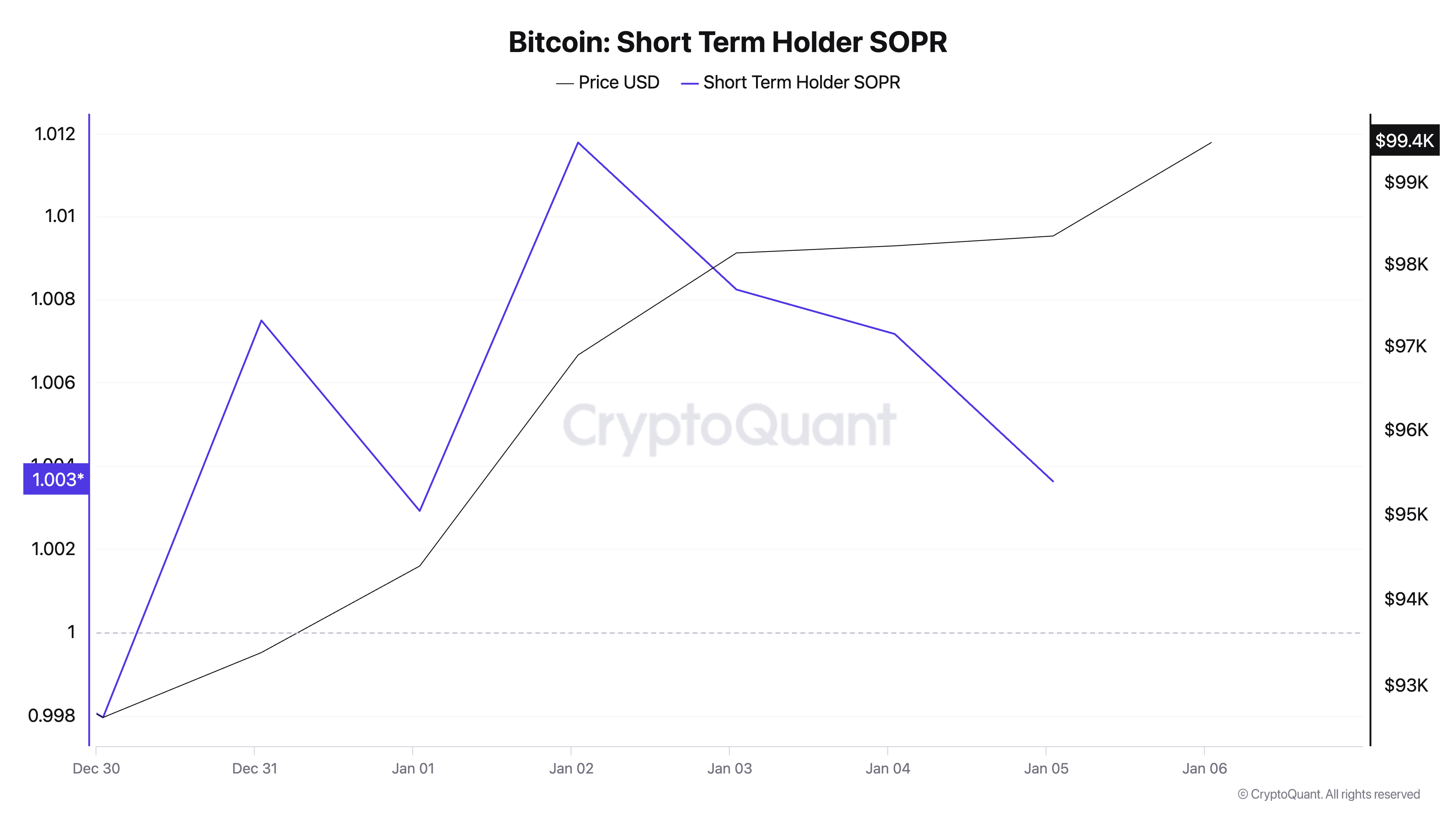 bitcoin-short-term-holder-sopr BTC STH-SOPR.