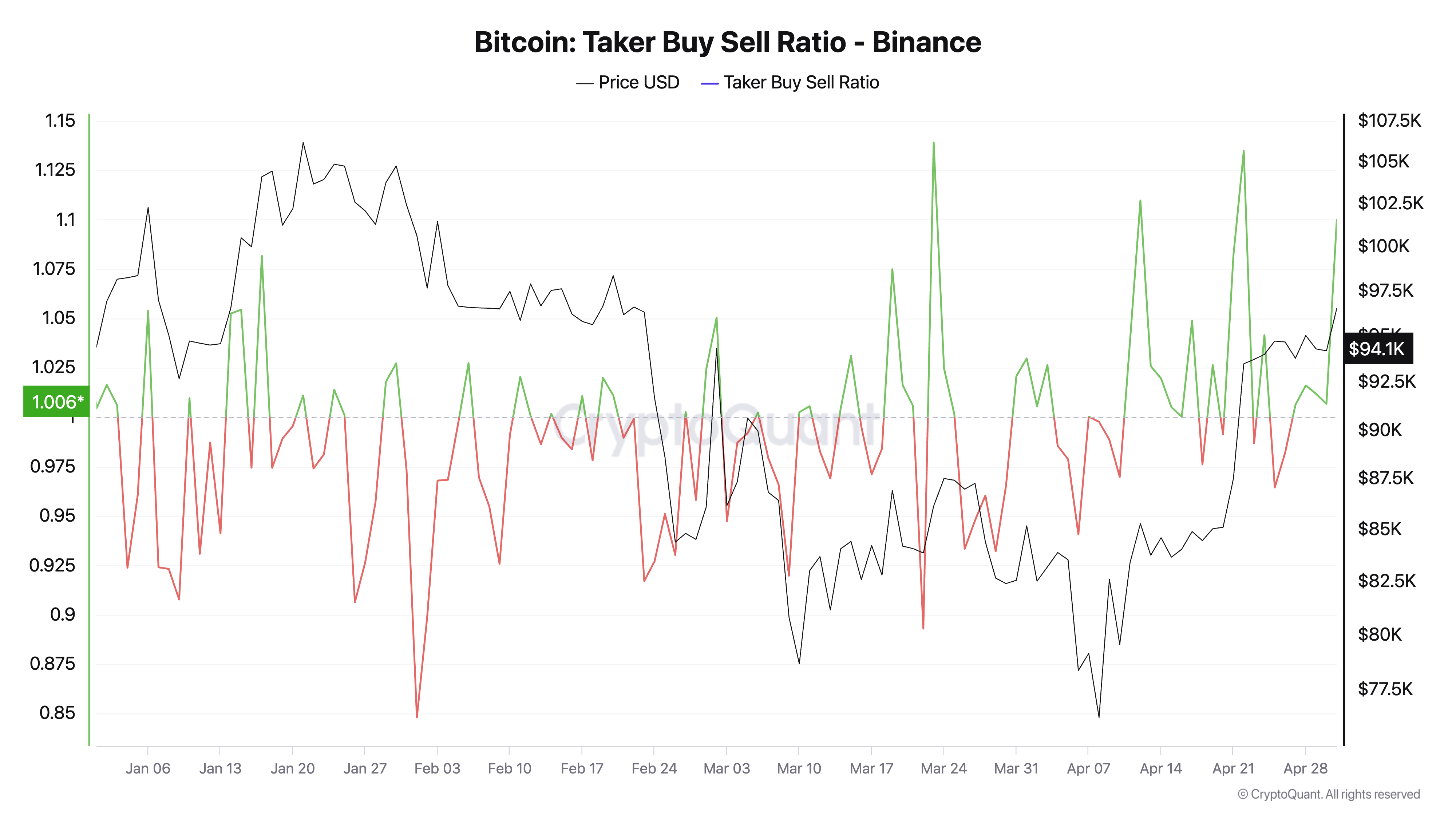 Bitcoin Taker-Buy Sell Ratio.