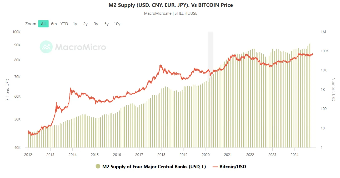 bitcoin-vs-m2supply-png Giá Bitcoin và nguồn tiền M2.