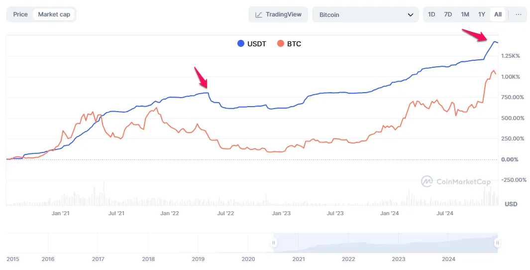 So sánh biến động vốn hóa USDT và Bitcoin. Nguồn: CoinMarkeCap.
