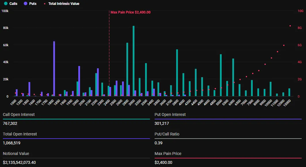 Expiring Ethereum Options