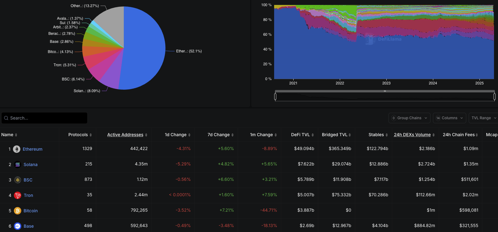 bnb-chain-tvl-defi BSC hiện đứng thứ 3 về TVL trong DeFi. Nguồn: DefilLama