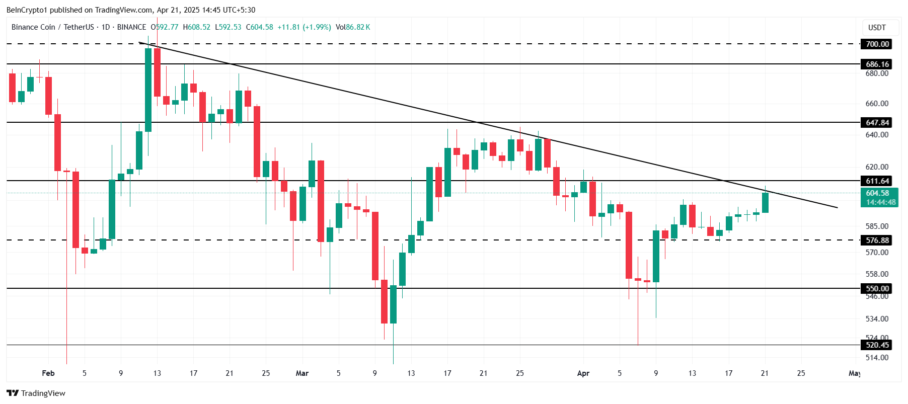 Phân tích giá BNB.