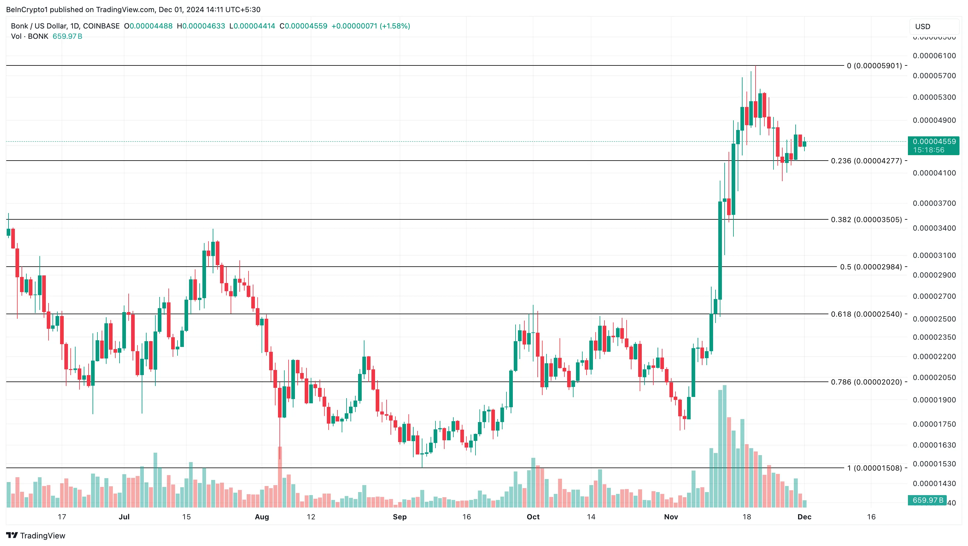Phân tích giá BONK