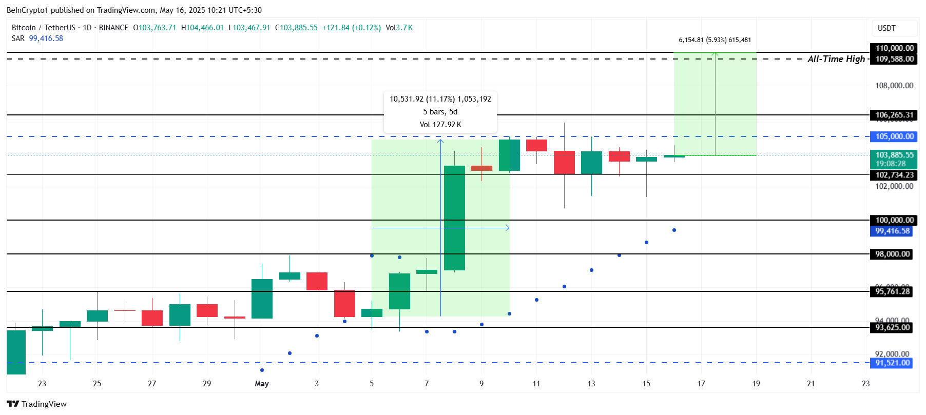 Bitcoin Price Analysis