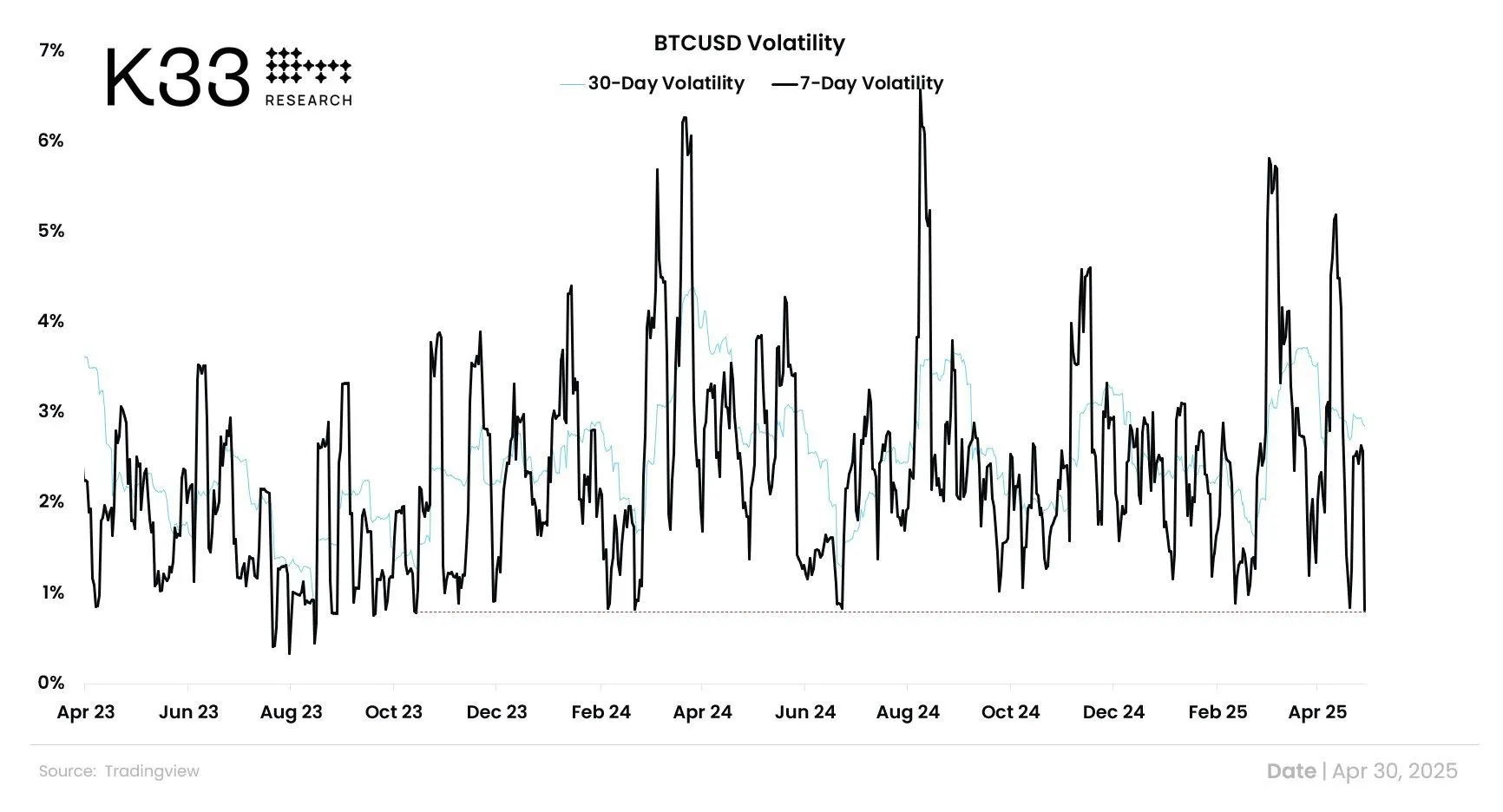 BTC/USD Volatility. Source: cryptounfolded