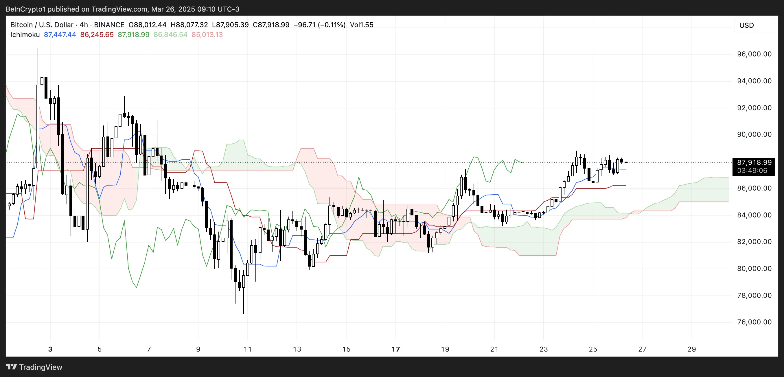 BTC Ichimoku Cloud.
