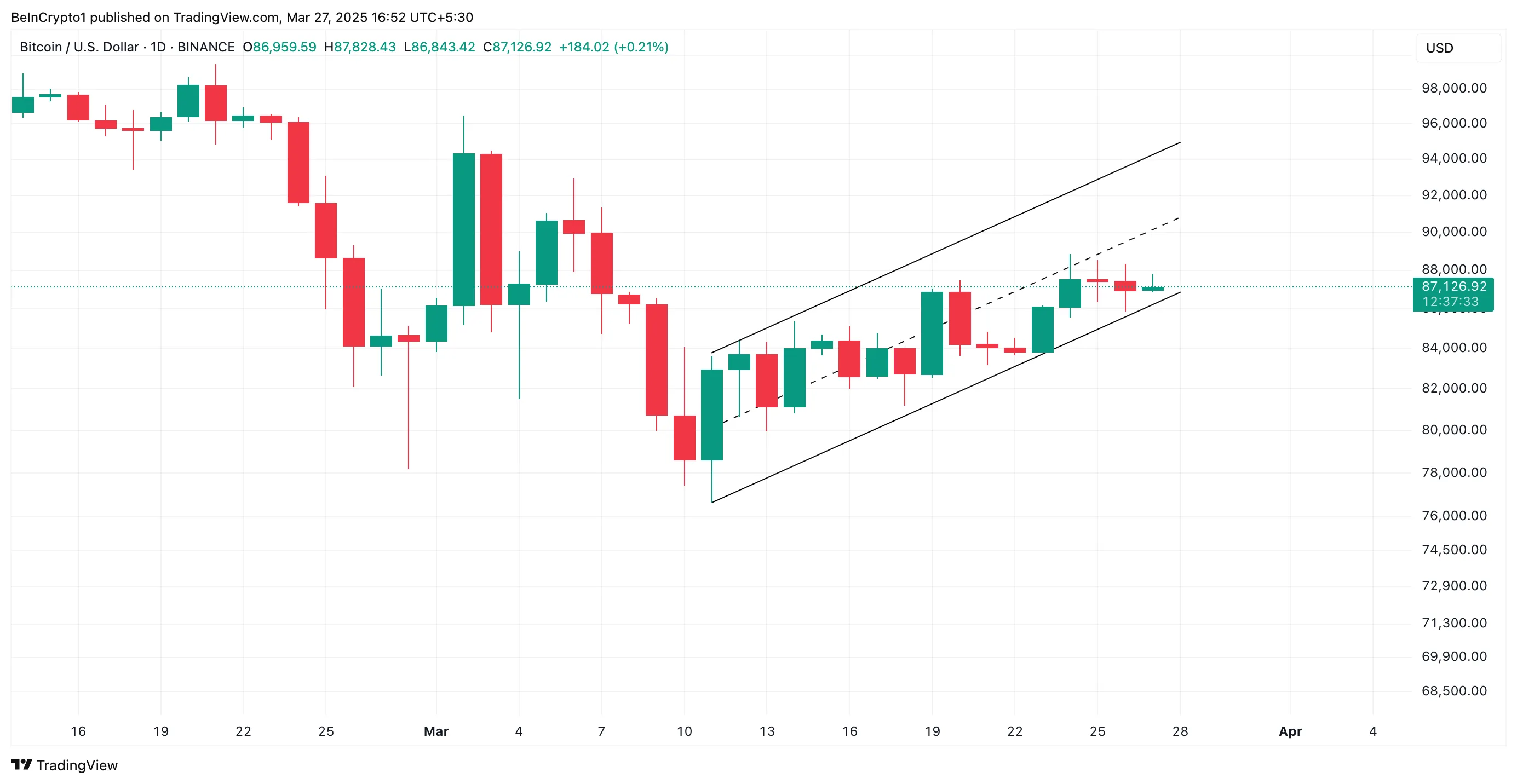BTC Ascending Parallel Channel.