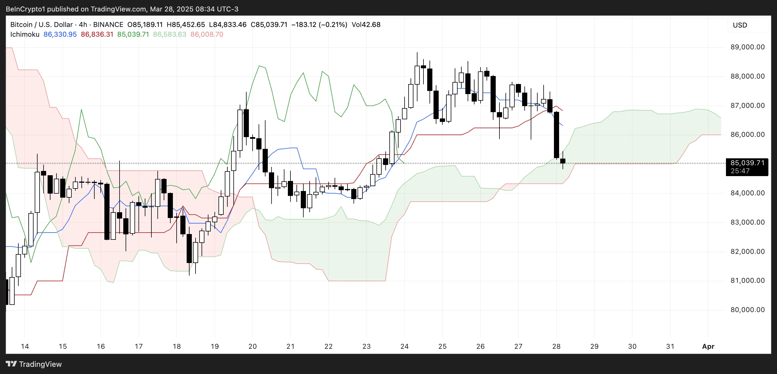 BTC Ichimoku Cloud.