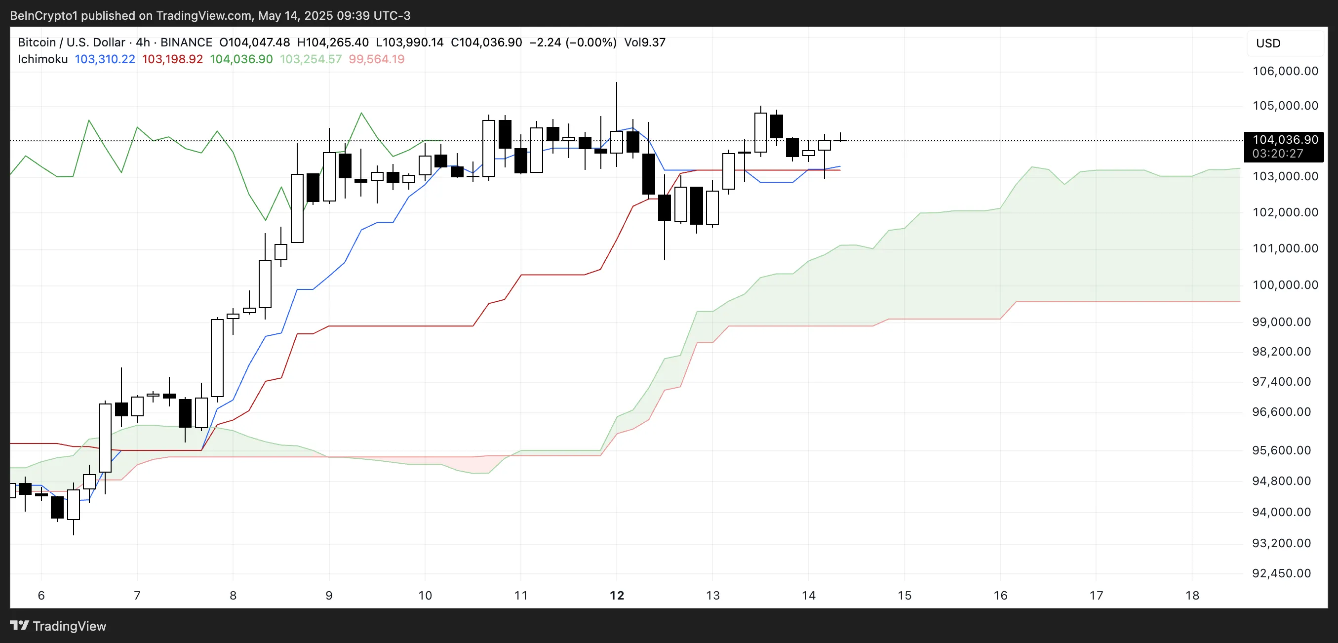 BTC Ichimoku Cloud.