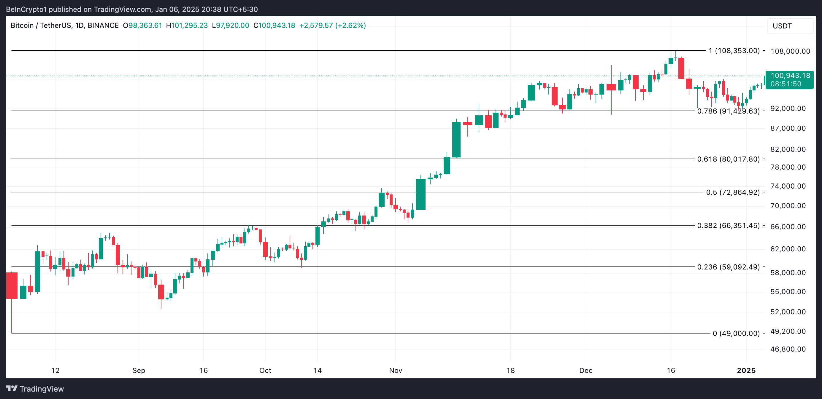 btcusdt_2025-01-06_16-08-10 BTC Price Analysis