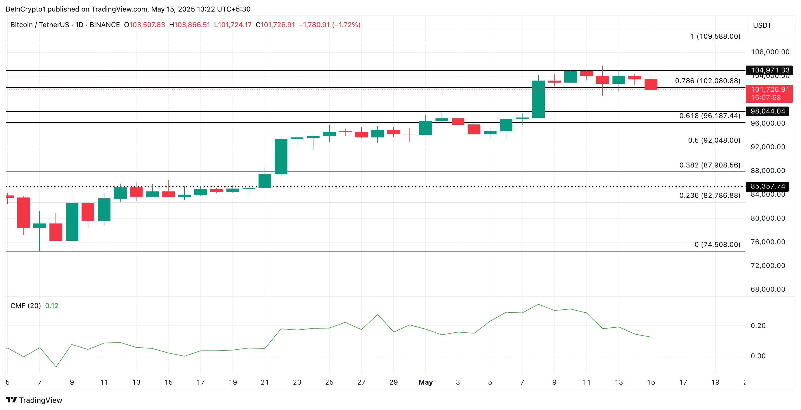 btcusdt_2025-05-15_08-52-02 Bitcoin Price Analysis.