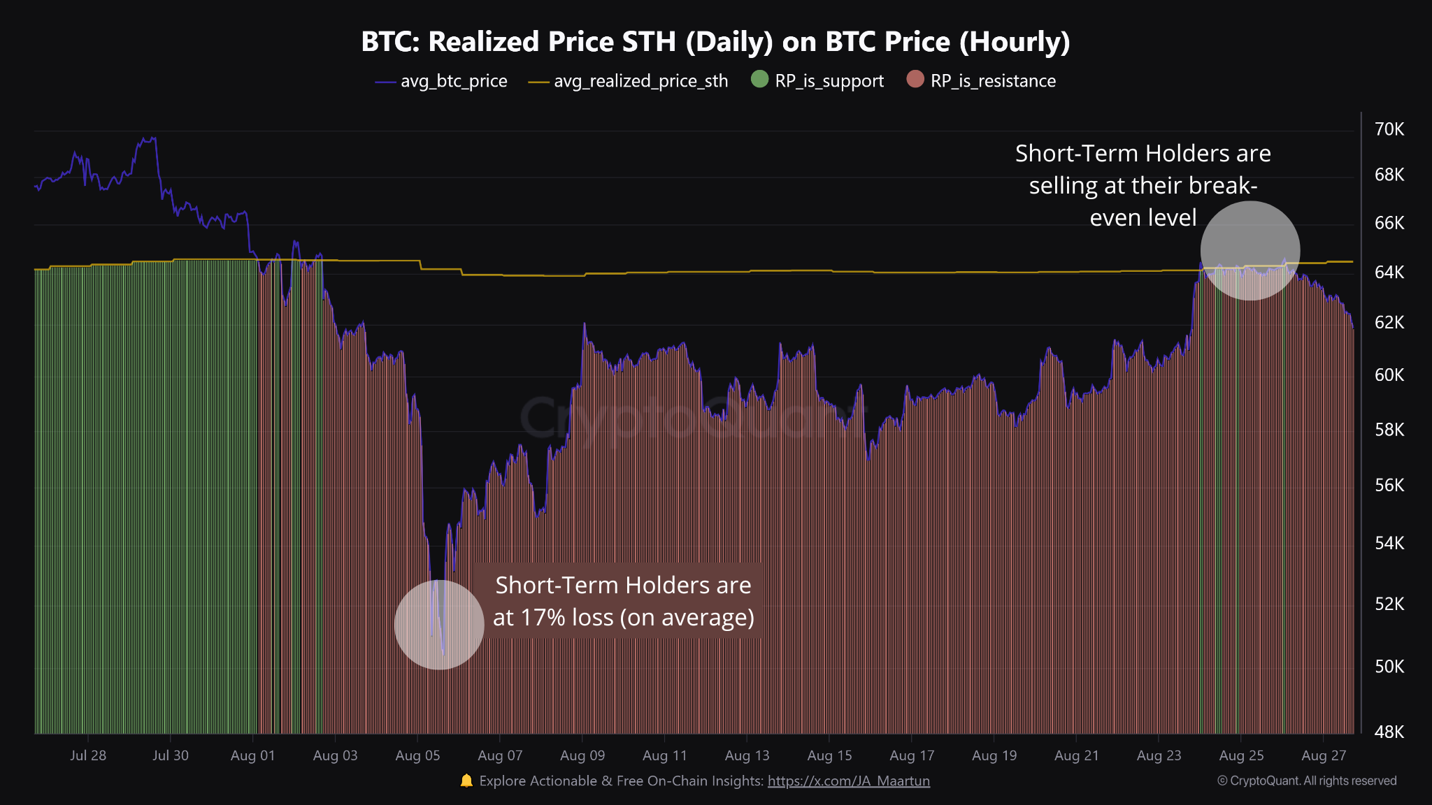 c2 Điều chỉnh giá Bitcoin khi các nhà nắm giữ ngắn hạn bán ra tại điểm hòa vốn, Nguồn: CryptoQuant