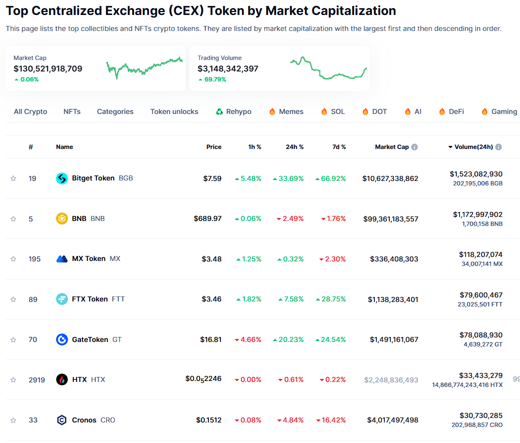 cex-token-list Những coin sàn có khối lượng giao dịch hàng đầu thị trường tháng 12. Nguồn: CoinMarketCap.