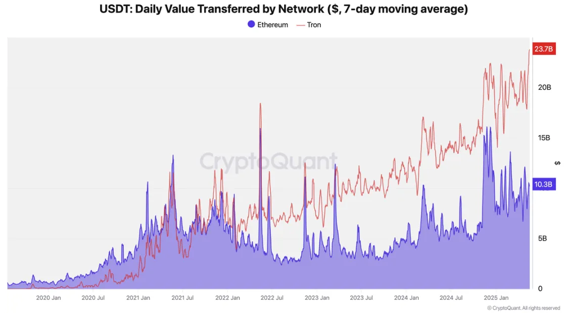 coin_2025-05-13_14-56-56-14-png USDT daily value transferred on Tron vs. on Ethereum