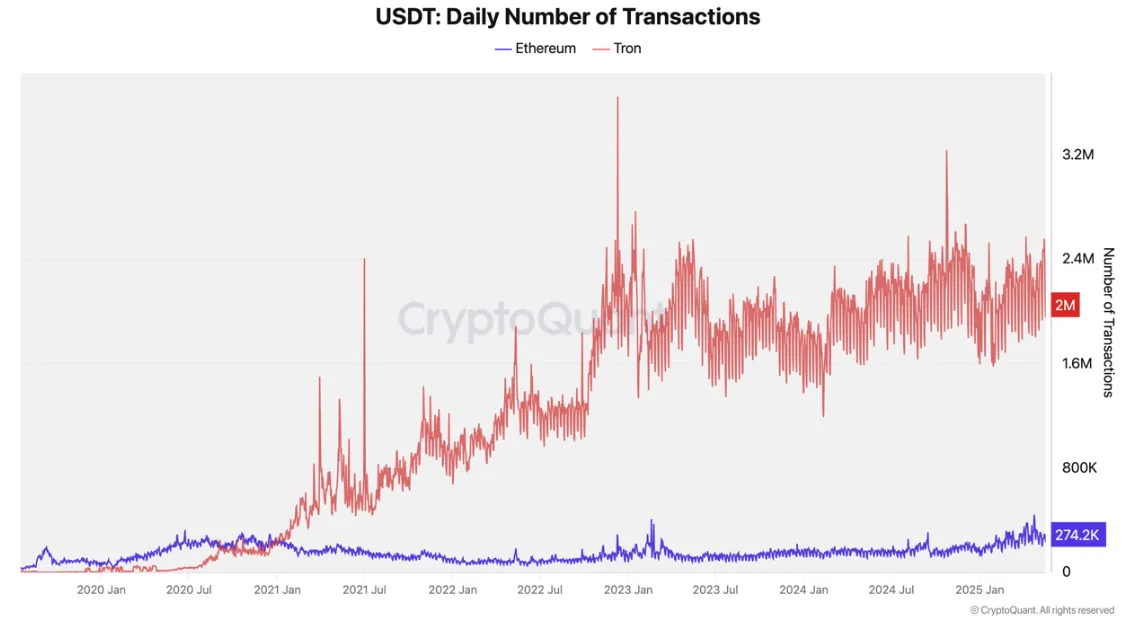 coin_2025-05-13_14-56-56-15-png USDT daily transactions on Tron vs. Ethereum
