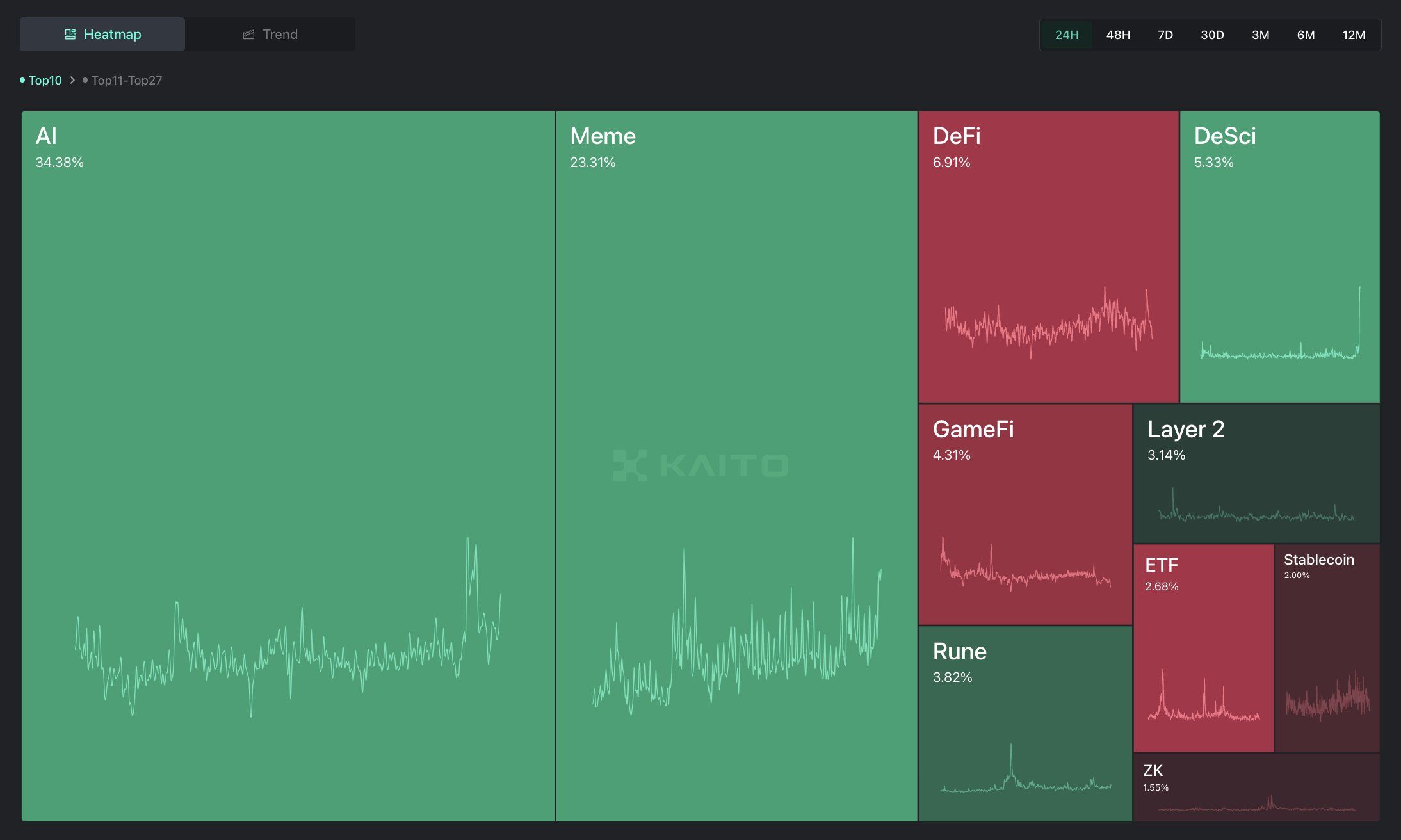 Mối quan tâm của cộng đồng đầu tư Crypto về các chủ đề thị trường. Nguồn: Kaito.