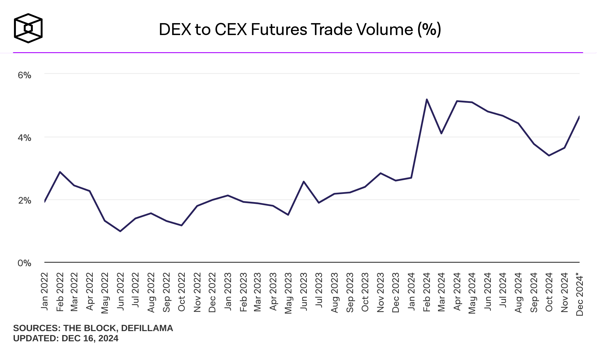 Tỷ lệ khối lượng giao dịch tương lai DEX trên CEX. Nguồn: TheBlock, DefiLlama.