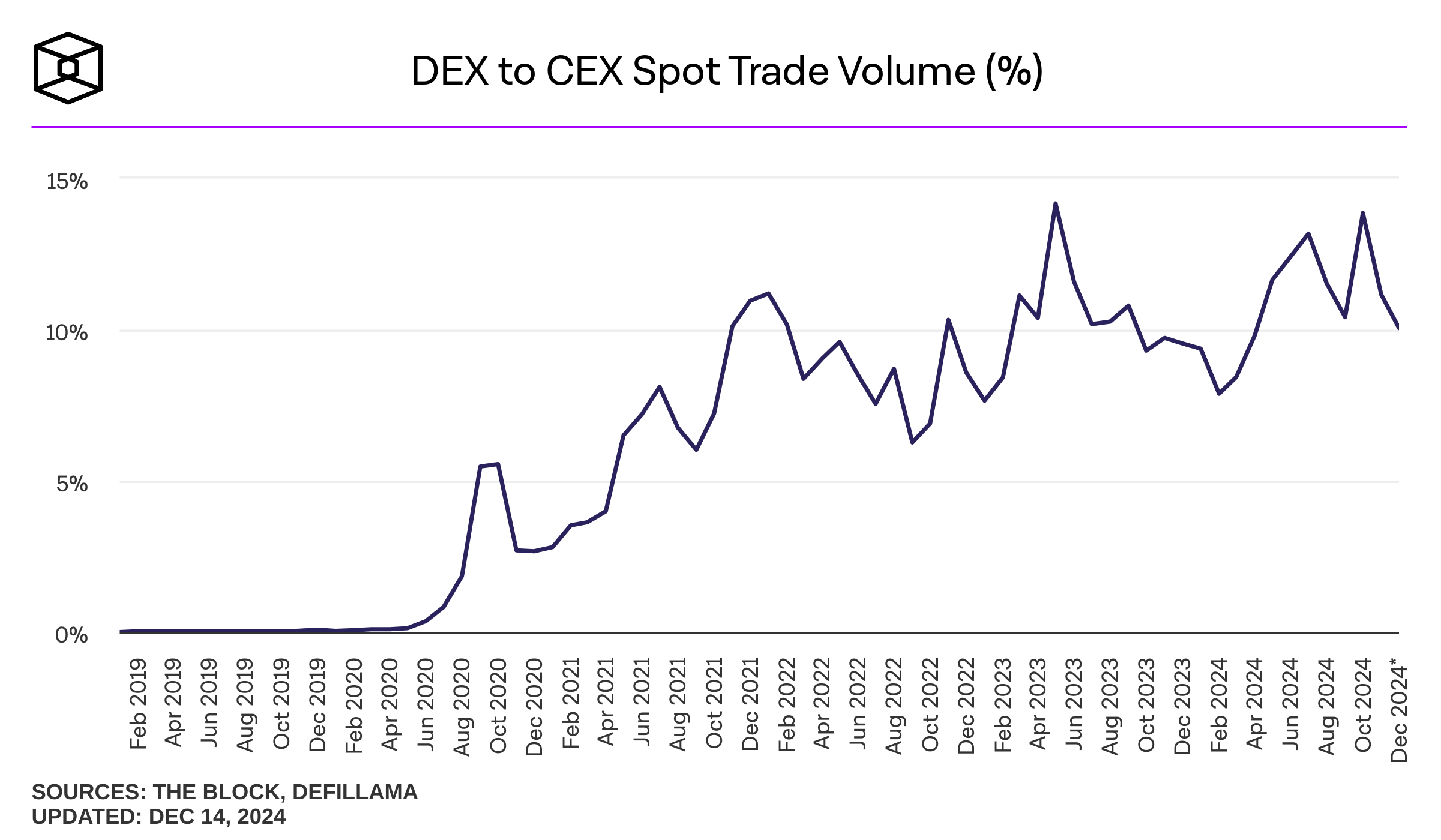 Tỷ lệ khối lượng giao ngay DEX trên CEX. Nguồn: TheBlock, Defillama.
