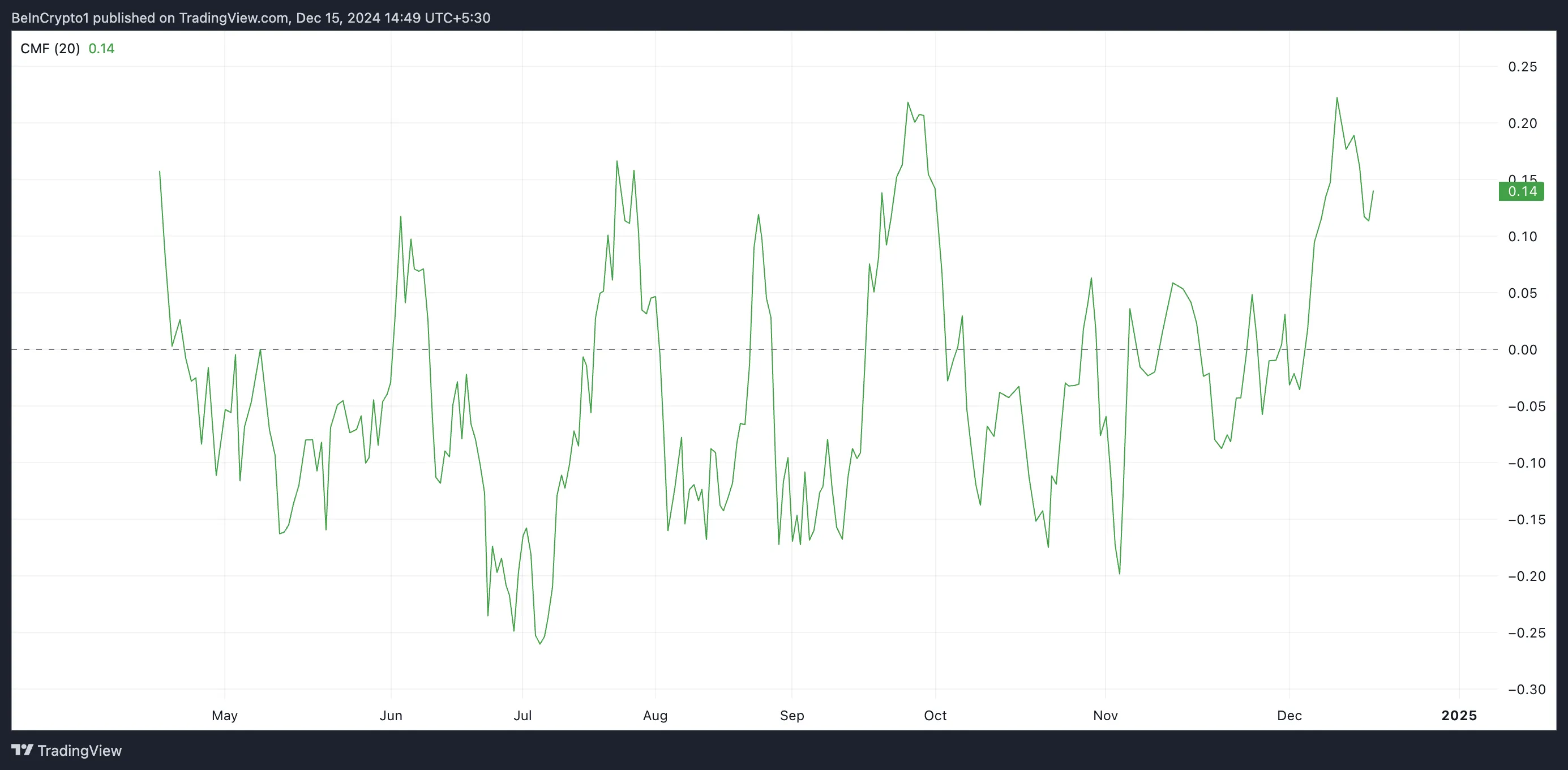 Dòng tiền ENA Chaikin.