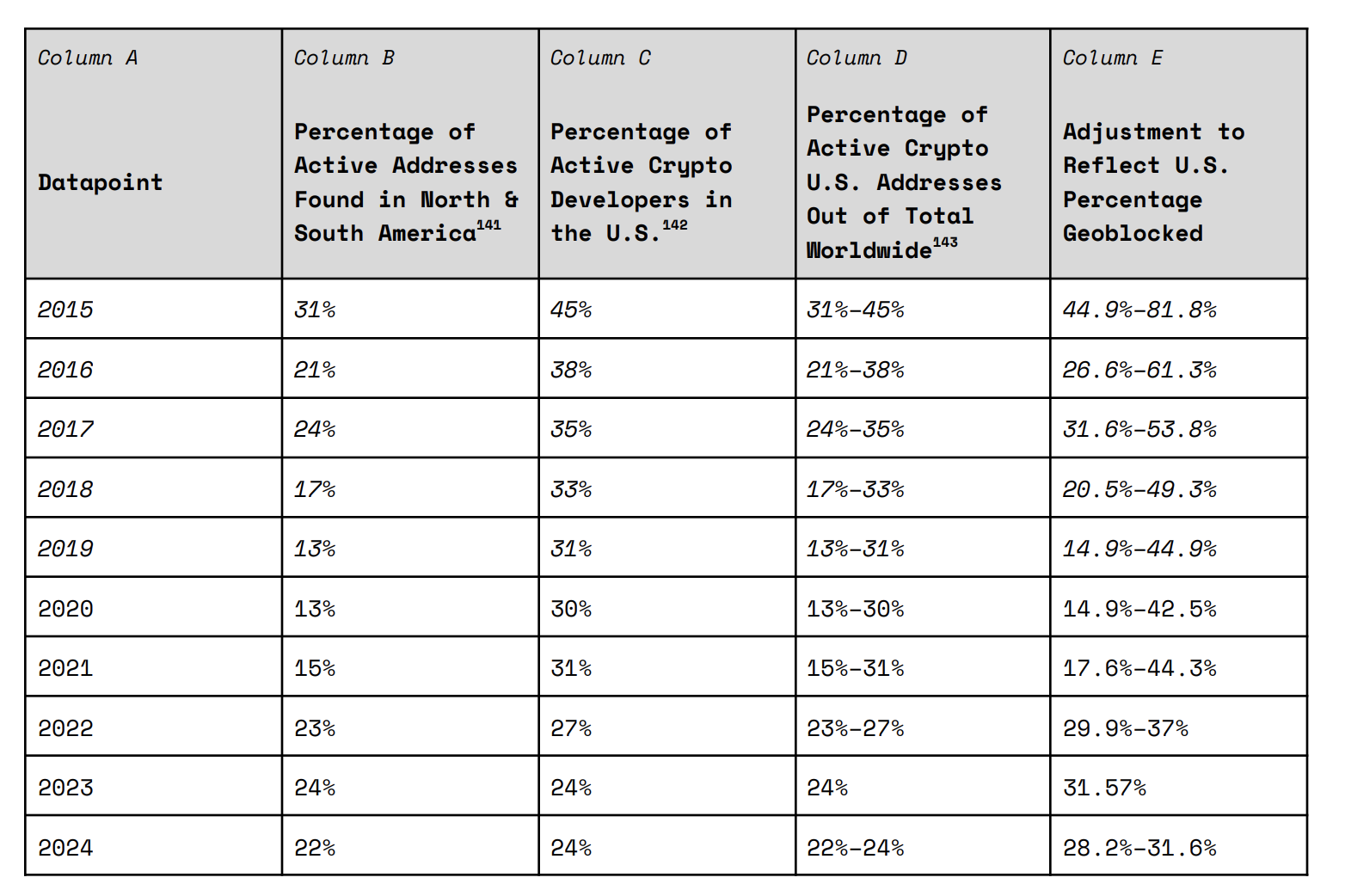 estimated-percentage-of-u-s-active-addresses-of-the-world-in-2024 Tỷ lệ ước tính của Địa chỉ Hoạt động của Mỹ trên Thế giới vào năm 2024. Nguồn: Dragonfly