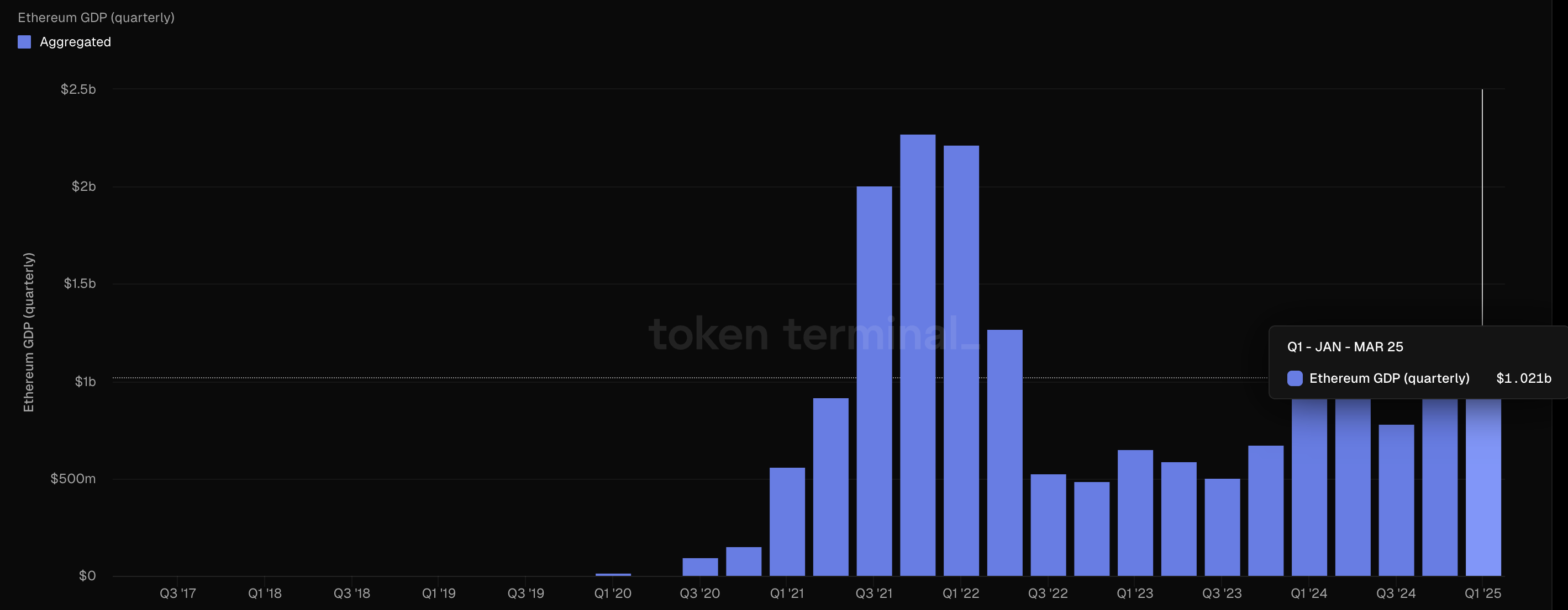 Ethereum DApp fee. Source: Token Terminal