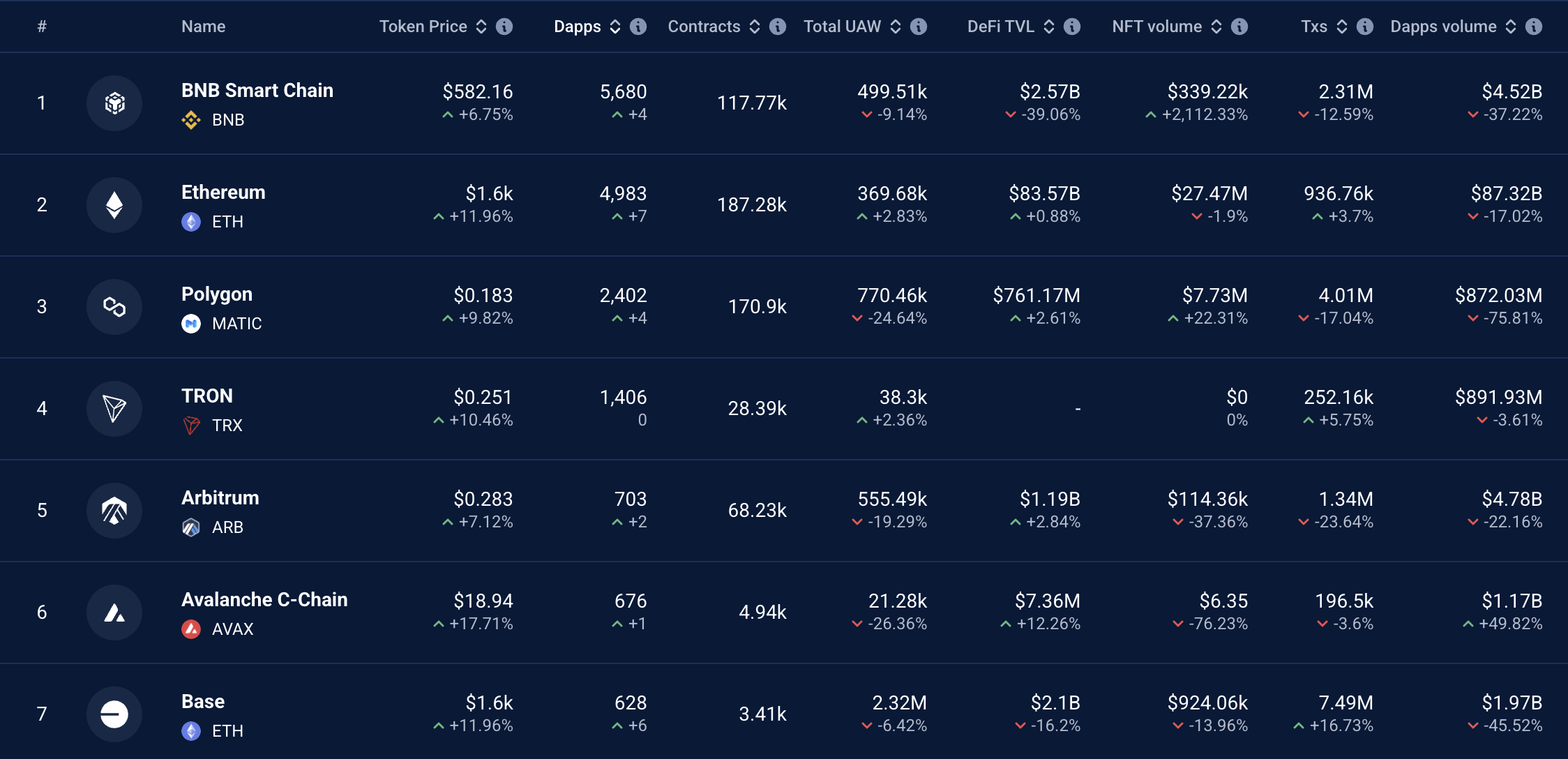 Ethereum DApp. Source: DappRadar
