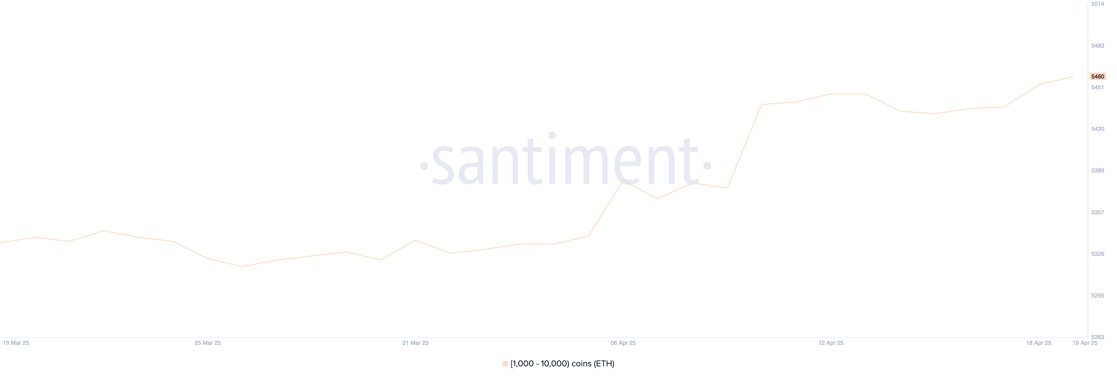 Number of Addresses Holding Between 1,000 and 10,000 ETH.