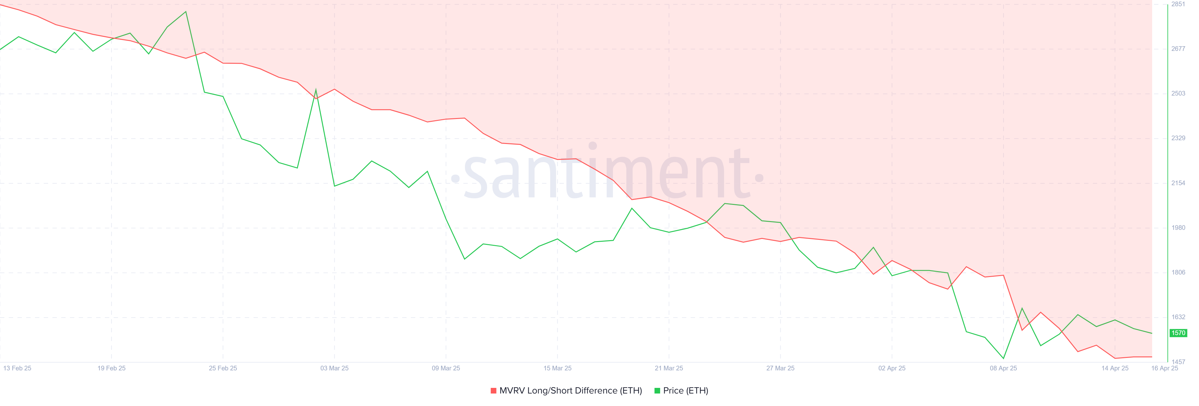 Ethereum MVRV Long/Short Difference