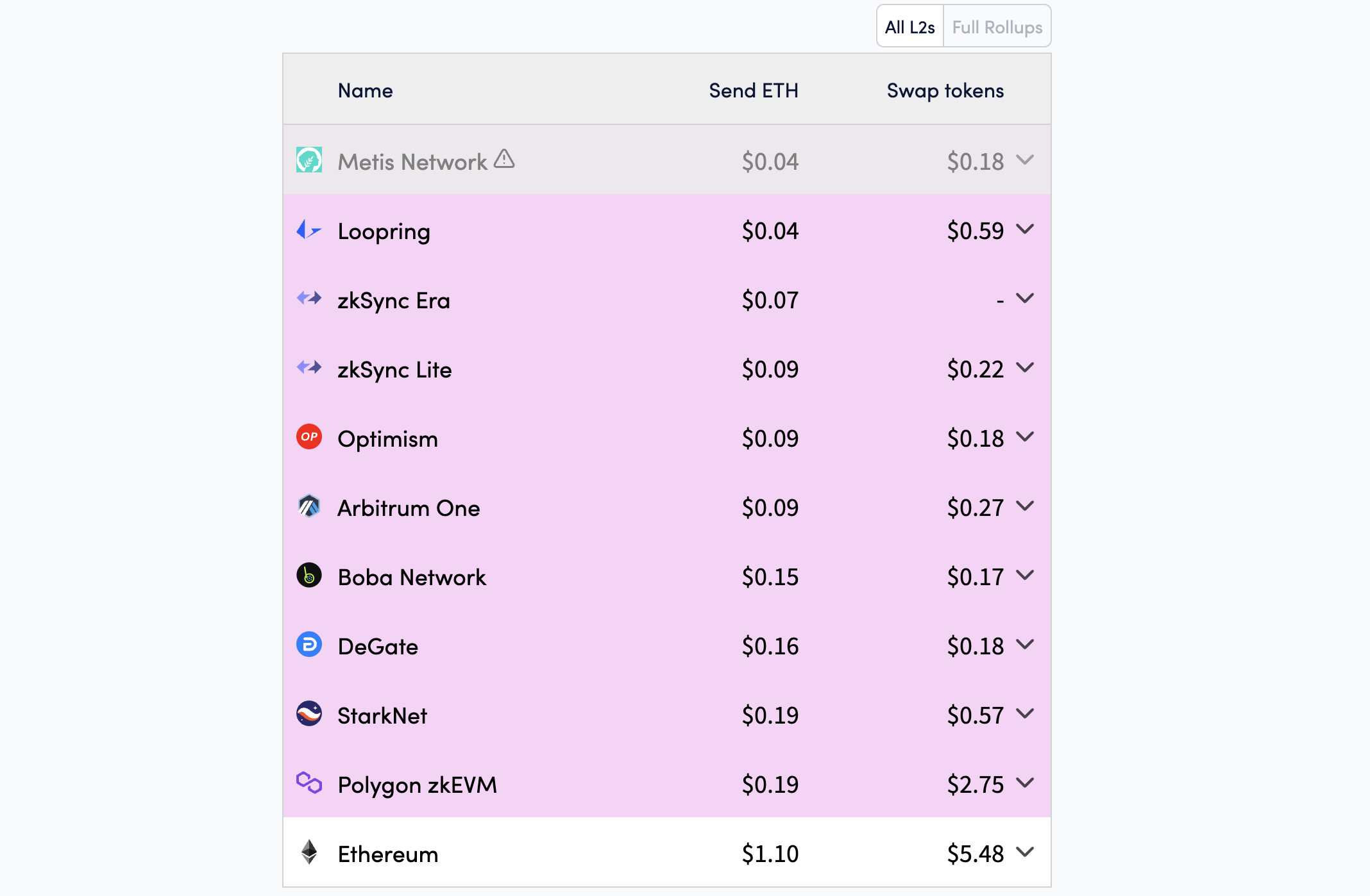 Gas fee on Ethereum and other blockchain. Source: L2Fees