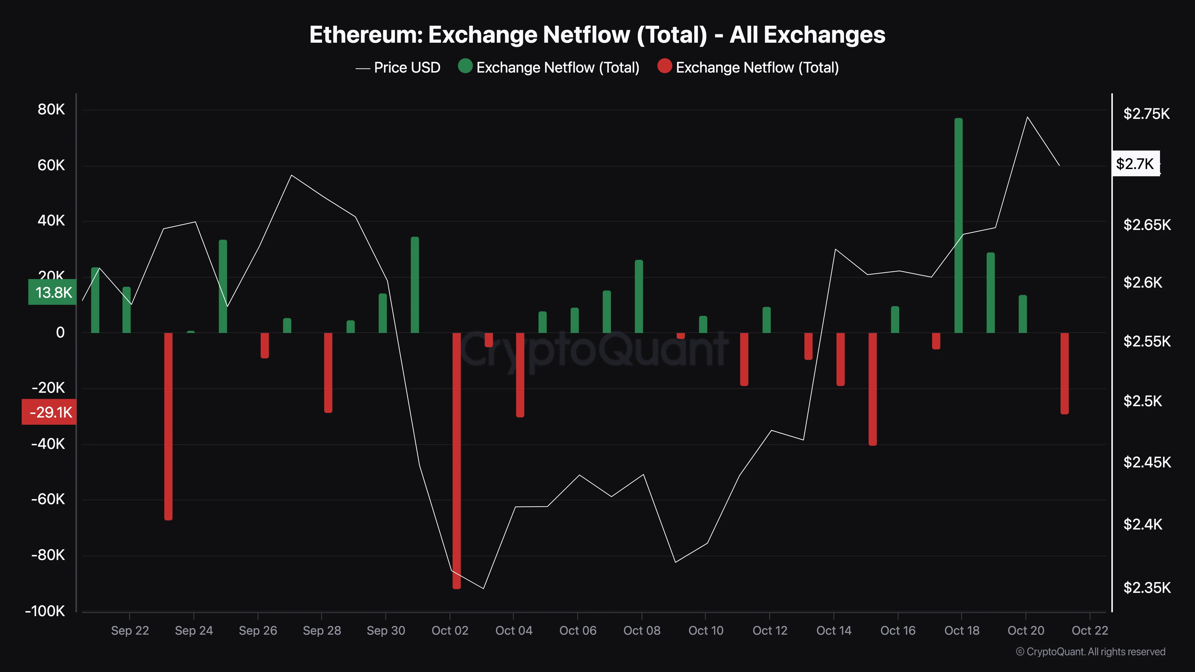 ethereum-low-selling-pressure-png Ethereum chứng kiến áp lực bán thấp